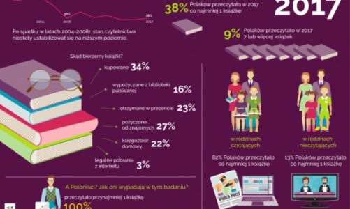 „Zakłady pracy” na ratunek czytelnictwu w Polsce