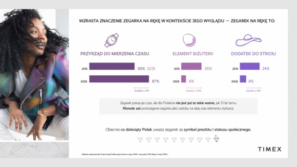 Walory estetyczne zegarków na rękę coraz ważniejsze dla Polaków