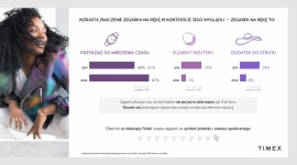 Walory estetyczne zegarków na rękę coraz ważniejsze dla Polaków LIFESTYLE, Moda - Polacy coraz częściej traktują zegarek na rękę w kategoriach elementu biżuterii i dodatku do stylizacji, niż samego tylko czasomierza – wynika z badania przeprowadzonego przez Kantar na zlecenie Timex Polska.