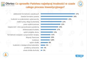 Polacy budują domy, bo chcą mieć ogród, więcej przestrzeni do życia oraz uznają to za bardziej opłacalne niż zakup mieszkania